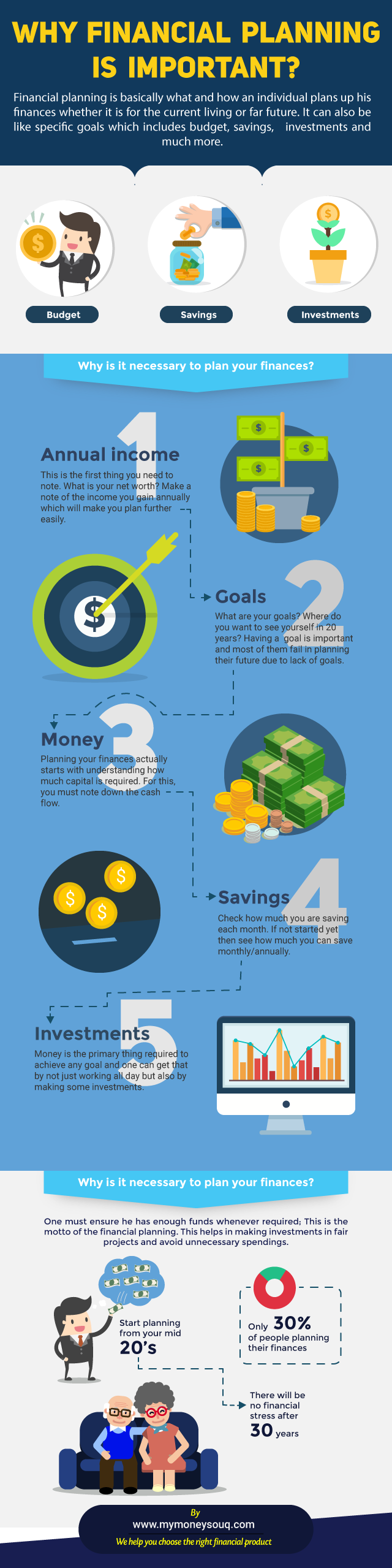 Why Financial Planning Is Important MyMoneySouq Financial Blog