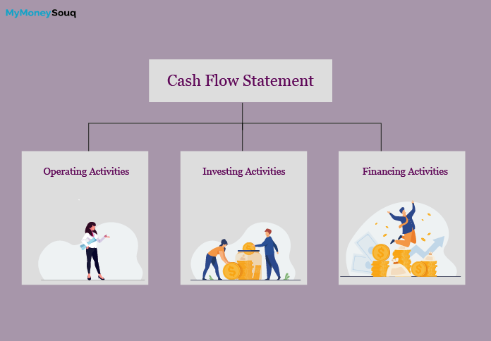 Cash Flow Statement – Definition, Format & Example